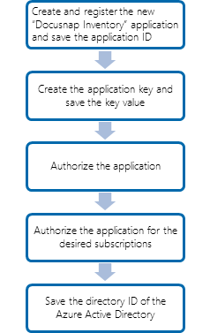 Docusnap-Inventory-Azure-Overview