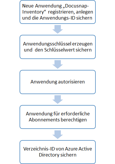 Docusnap-Inventarisierung-Azure-Übersicht